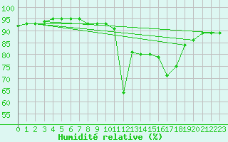 Courbe de l'humidit relative pour Villarrodrigo