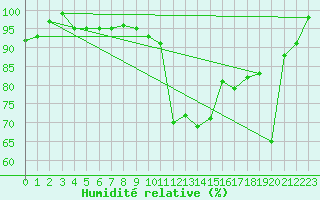 Courbe de l'humidit relative pour Corvatsch