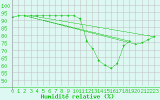 Courbe de l'humidit relative pour Selonnet - Chabanon (04)