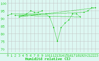 Courbe de l'humidit relative pour Johnstown Castle