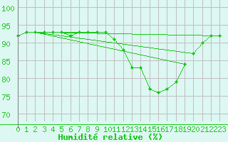 Courbe de l'humidit relative pour Amur (79)