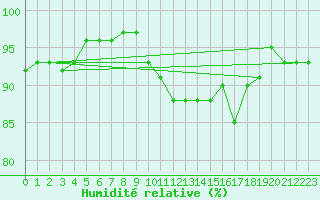 Courbe de l'humidit relative pour Agde (34)