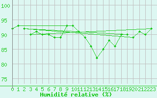 Courbe de l'humidit relative pour Luedge-Paenbruch
