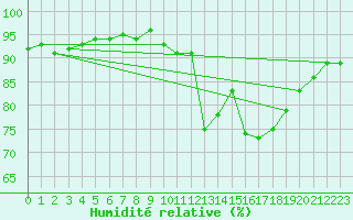Courbe de l'humidit relative pour Nonaville (16)