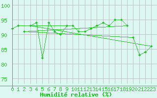 Courbe de l'humidit relative pour Hoyerswerda