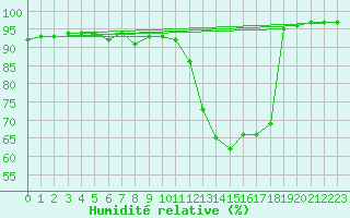 Courbe de l'humidit relative pour Bourges (18)