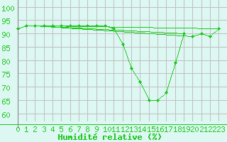 Courbe de l'humidit relative pour Rochechouart (87)