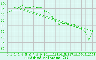 Courbe de l'humidit relative pour Florennes (Be)