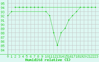 Courbe de l'humidit relative pour Villach