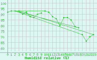 Courbe de l'humidit relative pour Lannion (22)