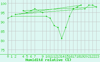 Courbe de l'humidit relative pour Doberlug-Kirchhain