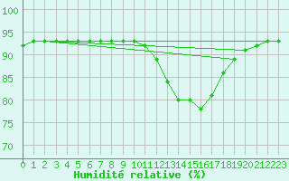 Courbe de l'humidit relative pour Saint-Mdard-d'Aunis (17)