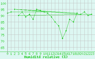 Courbe de l'humidit relative pour Bordeaux (33)