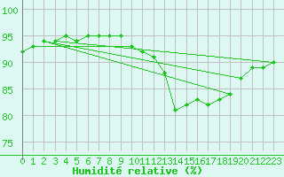 Courbe de l'humidit relative pour Asnelles (14)