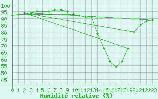 Courbe de l'humidit relative pour Millau (12)