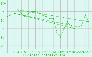 Courbe de l'humidit relative pour Chteaudun (28)