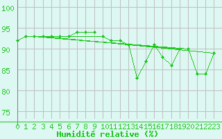 Courbe de l'humidit relative pour Pointe de Chassiron (17)