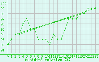 Courbe de l'humidit relative pour Isle Of Portland