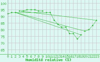 Courbe de l'humidit relative pour Nonaville (16)