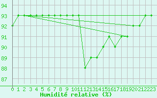 Courbe de l'humidit relative pour La Poblachuela (Esp)