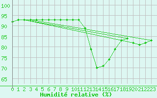 Courbe de l'humidit relative pour Almenches (61)
