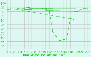 Courbe de l'humidit relative pour Campo Bom