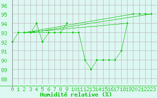 Courbe de l'humidit relative pour Muirancourt (60)