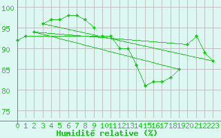 Courbe de l'humidit relative pour Nottingham Weather Centre