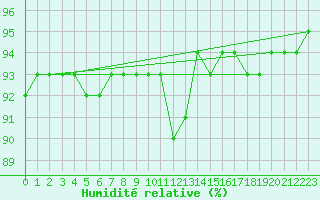 Courbe de l'humidit relative pour Lamballe (22)