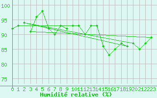 Courbe de l'humidit relative pour Kleine-Brogel (Be)