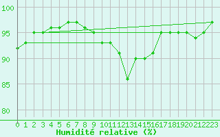 Courbe de l'humidit relative pour Olpenitz