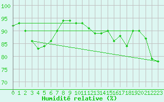 Courbe de l'humidit relative pour Gladhammar