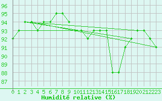 Courbe de l'humidit relative pour Le Vigan (30)