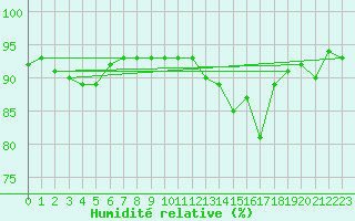 Courbe de l'humidit relative pour Brive-Souillac (19)