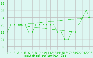 Courbe de l'humidit relative pour Lagny-sur-Marne (77)