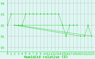 Courbe de l'humidit relative pour Sisteron (04)