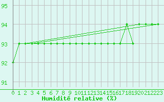 Courbe de l'humidit relative pour Gaustatoppen