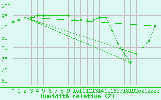 Courbe de l'humidit relative pour Pointe de Socoa (64)