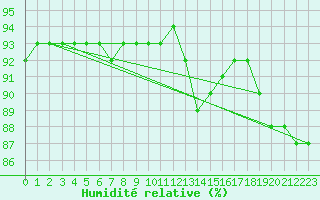 Courbe de l'humidit relative pour Halsua Kanala Purola