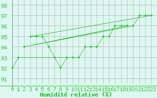 Courbe de l'humidit relative pour Saint-Mdard-d'Aunis (17)