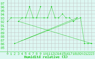 Courbe de l'humidit relative pour Akureyri