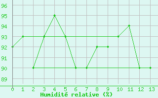 Courbe de l'humidit relative pour Loftus Samos