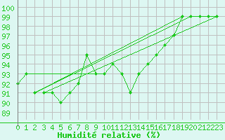Courbe de l'humidit relative pour Salla Naruska