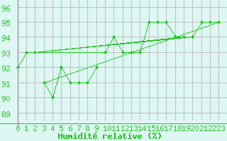 Courbe de l'humidit relative pour Neufchef (57)