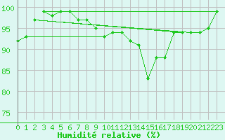 Courbe de l'humidit relative pour Birx/Rhoen
