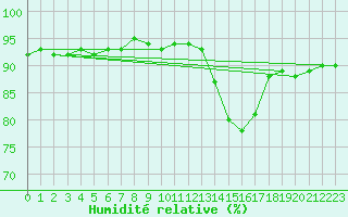 Courbe de l'humidit relative pour Engins (38)