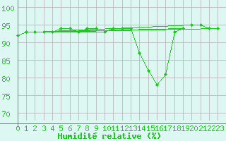 Courbe de l'humidit relative pour Bulson (08)