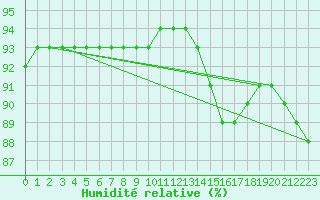 Courbe de l'humidit relative pour Lignerolles (03)