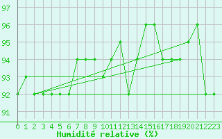Courbe de l'humidit relative pour Bremerhaven