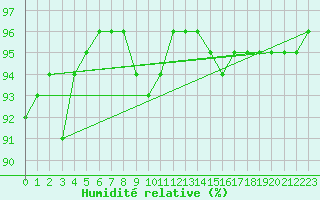 Courbe de l'humidit relative pour Saint-Jean-de-Liversay (17)